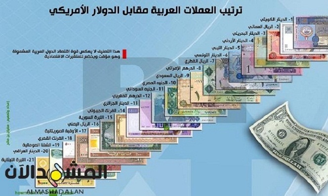 اكبر خطر يهدد 7 دول عربية .. ستنهار عملاتها و تصبح بدون أي قيمة نقدية .. الاسماء